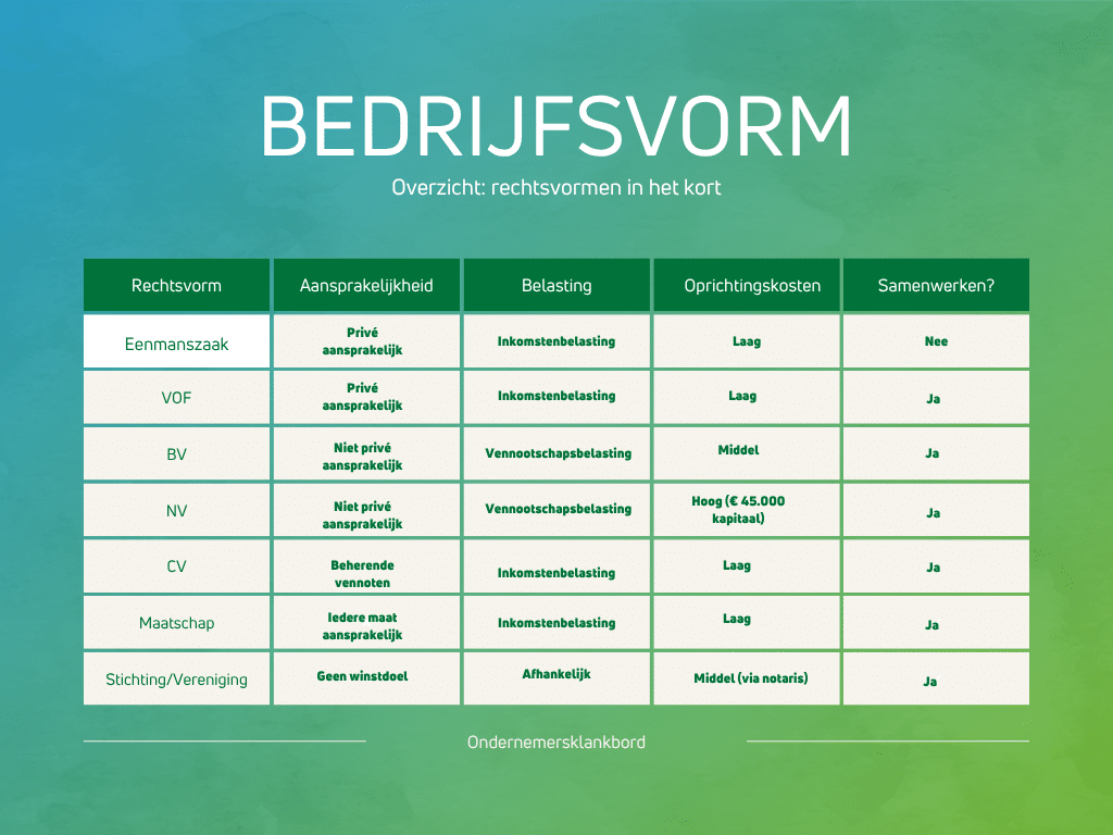 Welke bedrijfsvorm moet je kiezen?