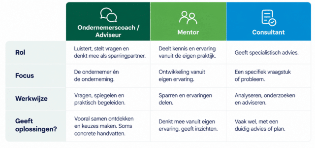 ondernemerscoach of adviseur, mentor of consultant: wat is het verschil?